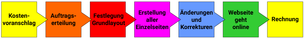 Grafik zum Ablauf der Webseitengestaltung